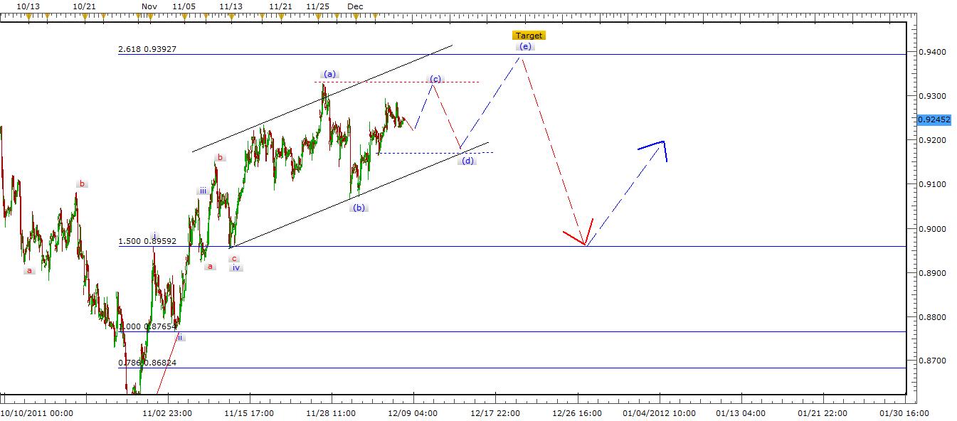 USD/CHF Signal 12/8/11